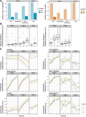 Pre-analytical processing of plasma and serum samples for combined proteome and metabolome analysis